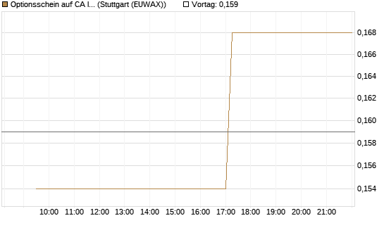 Optionsschein auf CA Immobilien Anlagen [Erste Group Bank AG] Chart
