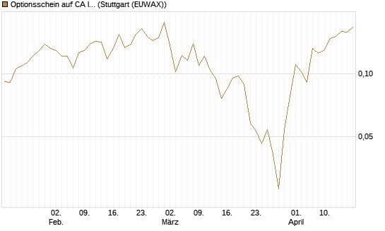 Optionsschein auf CA Immobilien Anlagen [Erste Group Bank AG] Chart