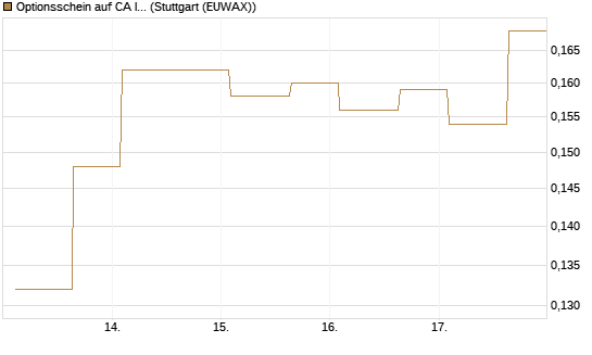 Optionsschein auf CA Immobilien Anlagen [Erste Group Bank AG] Chart