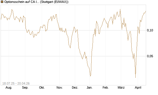 Optionsschein auf CA Immobilien Anlagen [Erste Group Bank AG] Chart