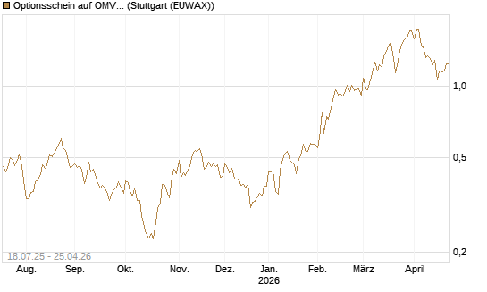 Optionsschein auf OMV [Erste Group Bank AG] Chart