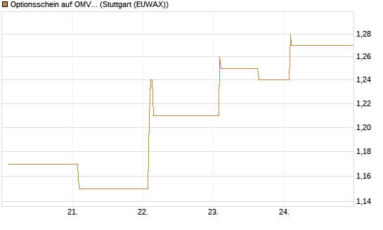 Optionsschein auf OMV [Erste Group Bank AG] Chart