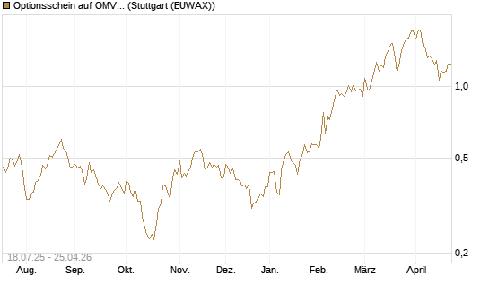 Optionsschein auf OMV [Erste Group Bank AG] Chart
