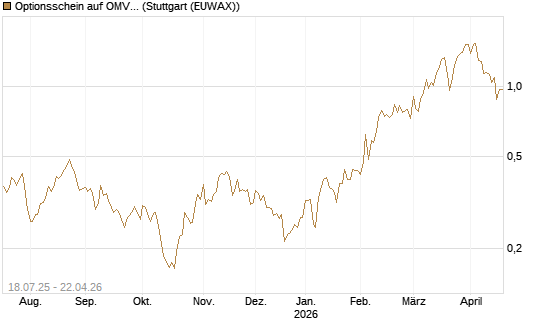 Optionsschein auf OMV [Erste Group Bank AG] Chart