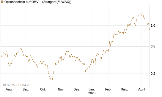 Optionsschein auf OMV [Erste Group Bank AG] Chart