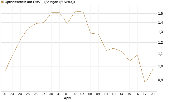 Optionsschein auf OMV [Erste Group Bank AG] Chart