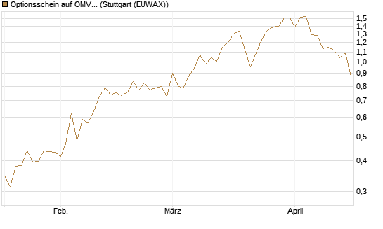 Optionsschein auf OMV [Erste Group Bank AG] Chart