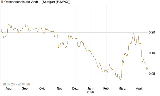 Optionsschein auf Andritz [Erste Group Bank AG] Chart