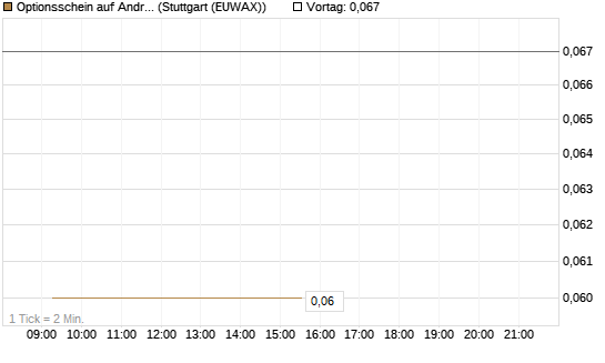 Optionsschein auf Andritz [Erste Group Bank AG] Chart