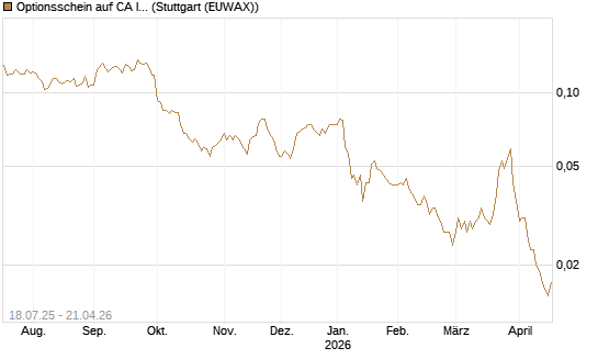 Optionsschein auf CA Immobilien Anlagen [Erste Group Bank AG] Chart