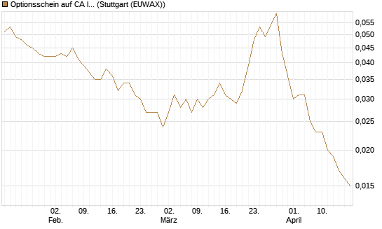 Optionsschein auf CA Immobilien Anlagen [Erste Group Bank AG] Chart