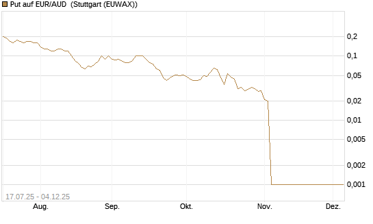 Put auf EUR/AUD [DZ BANK AG] Chart