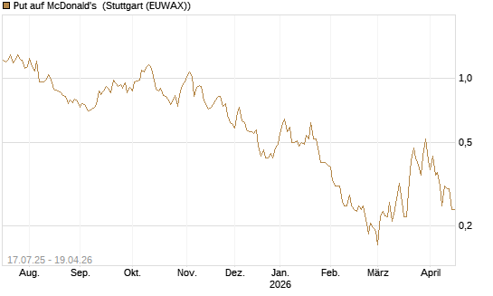 Put auf McDonald's [Vontobel] Chart