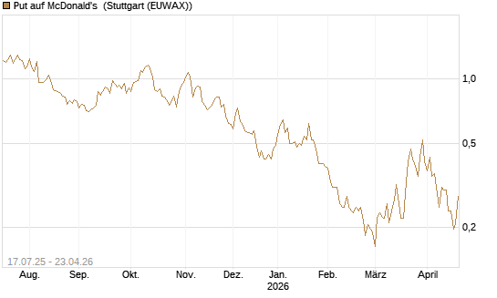Put auf McDonald's [Vontobel] Chart