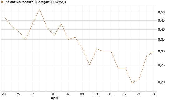 Put auf McDonald's [Vontobel] Chart