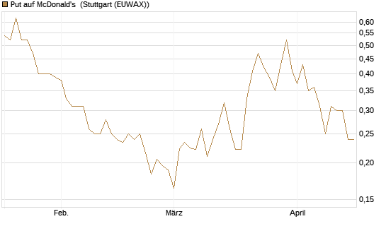 Put auf McDonald's [Vontobel] Chart