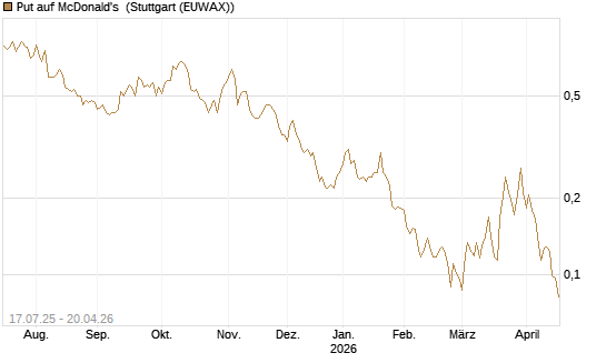 Put auf McDonald's [Vontobel] Chart