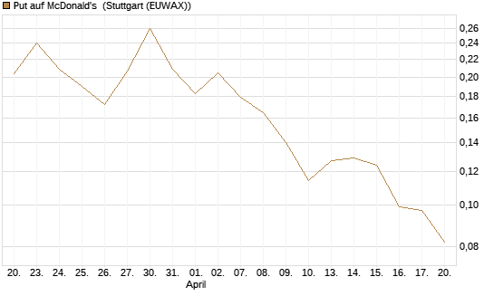 Put auf McDonald's [Vontobel] Chart