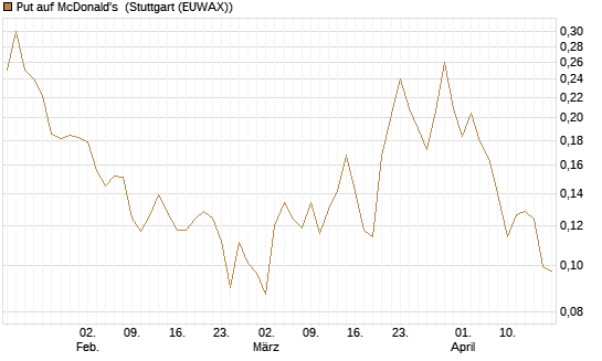 Put auf McDonald's [Vontobel] Chart
