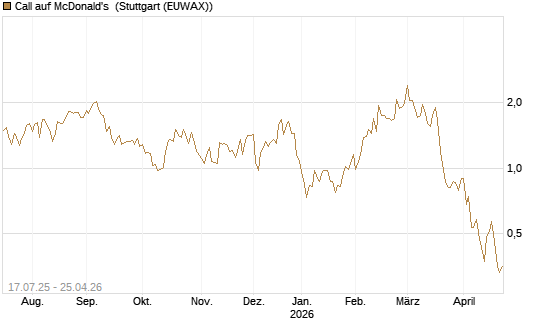 Call auf McDonald's [Vontobel] Chart