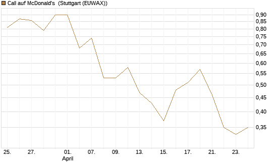 Call auf McDonald's [Vontobel] Chart