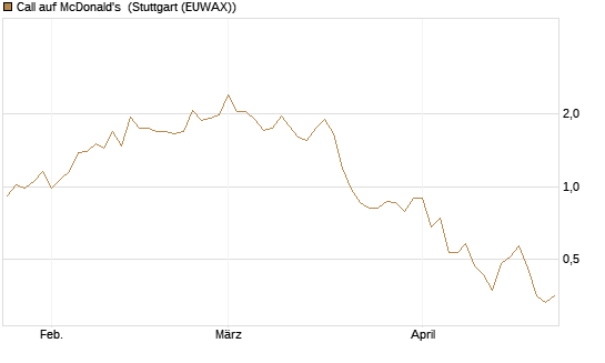 Call auf McDonald's [Vontobel] Chart