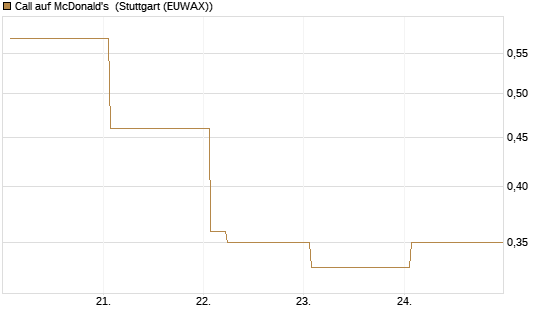 Call auf McDonald's [Vontobel] Chart