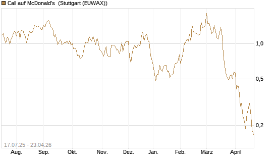 Call auf McDonald's [Vontobel] Chart