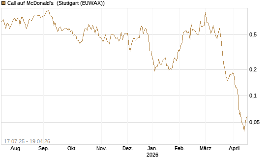 Call auf McDonald's [Vontobel] Chart
