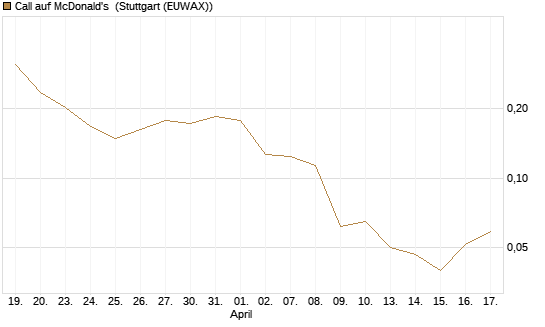 Call auf McDonald's [Vontobel] Chart