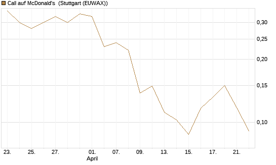 Call auf McDonald's [Vontobel] Chart