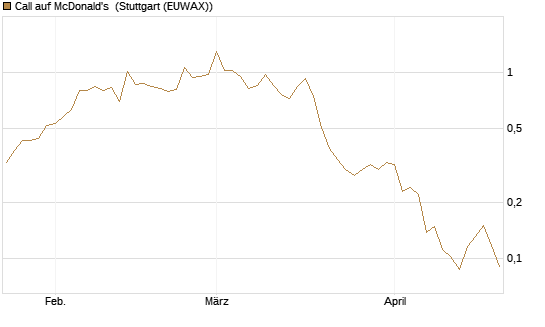 Call auf McDonald's [Vontobel] Chart