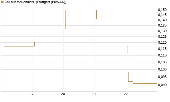Call auf McDonald's [Vontobel] Chart
