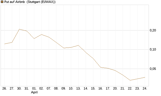 Put auf Airbnb [Vontobel] Chart