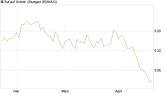 Put auf Airbnb [Vontobel] Chart