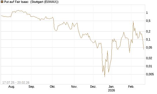 Put auf Fair Isaac [Vontobel] Chart
