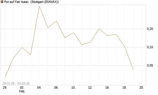 Put auf Fair Isaac [Vontobel] Chart