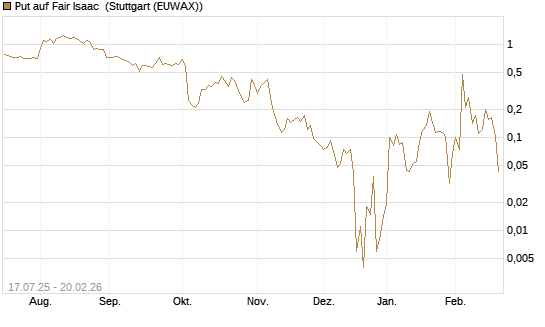 Put auf Fair Isaac [Vontobel] Chart