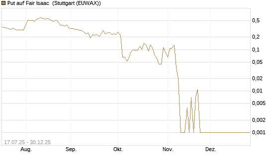 Put auf Fair Isaac [Vontobel] Chart