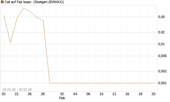 Call auf Fair Isaac [Vontobel] Chart