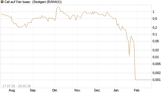 Call auf Fair Isaac [Vontobel] Chart