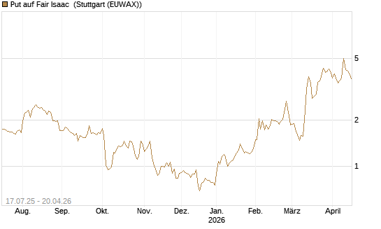 Put auf Fair Isaac [Vontobel] Chart