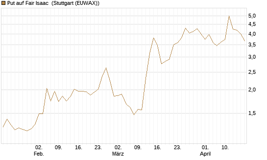 Put auf Fair Isaac [Vontobel] Chart