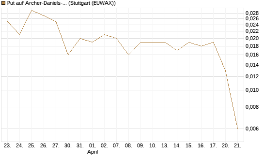 Put auf Archer-Daniels-Midland [Vontobel] Chart