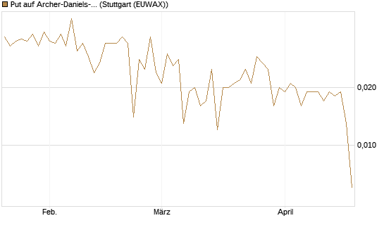 Put auf Archer-Daniels-Midland [Vontobel] Chart