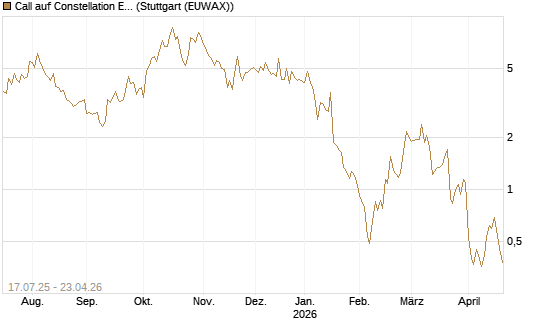 Call auf Constellation Energy [Vontobel] Chart