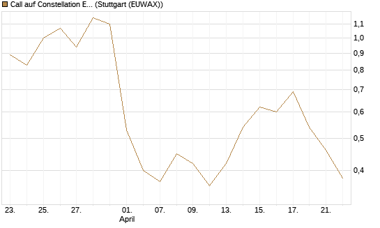 Call auf Constellation Energy [Vontobel] Chart