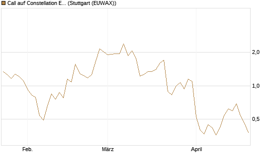 Call auf Constellation Energy [Vontobel] Chart