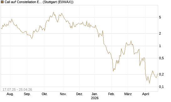 Call auf Constellation Energy [Vontobel] Chart