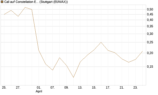 Call auf Constellation Energy [Vontobel] Chart